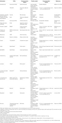 The Feasibility of Antioxidants Avoiding Oxidative Damages from Reactive Oxygen Species in Cryopreservation